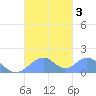 Tinian Island tide chart for Tuesday, October 3, 2023
