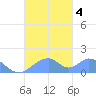 Tinian Island tide chart for Wednesday, October 4, 2023