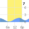 Tinian Island tide chart for Saturday, October 7, 2023