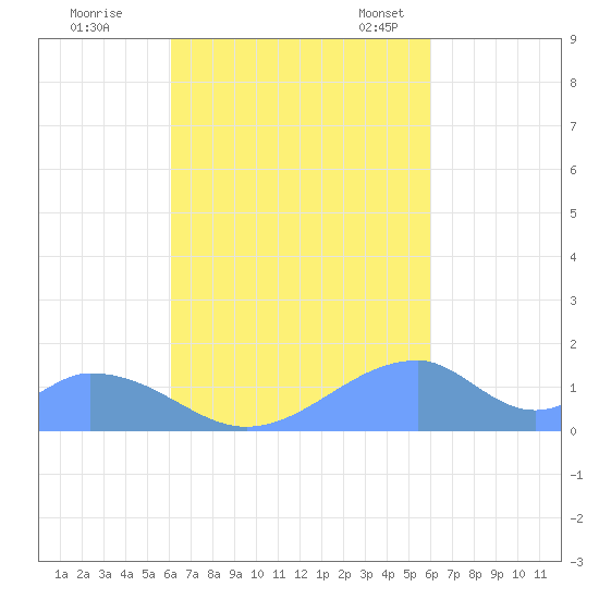 Tinian Island tide chart for Monday, October 9, 2023