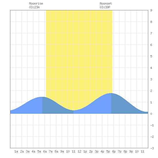 Tinian Island tide chart for Friday, November 10, 2023