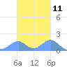 Tinian Island tide chart for Saturday, November 11, 2023