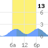 Tinian Island tide chart for Monday, November 13, 2023