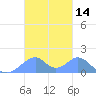 Tinian Island tide chart for Tuesday, November 14, 2023