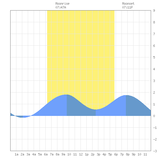 Tinian Island tide chart for Wednesday, November 15, 2023