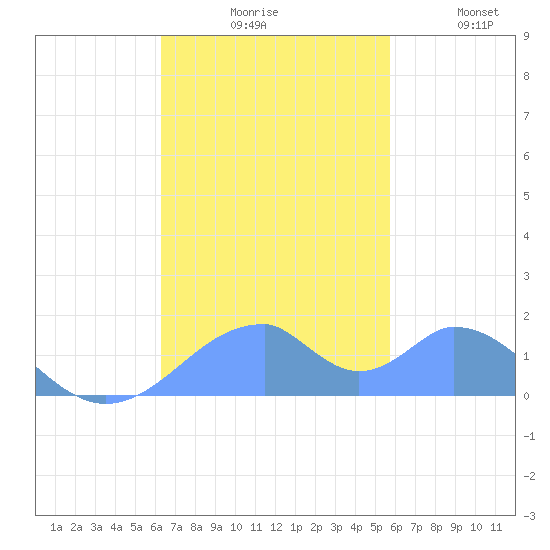 Tinian Island tide chart for Friday, November 17, 2023