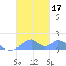 Tinian Island tide chart for Friday, November 17, 2023
