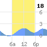 Tinian Island tide chart for Saturday, November 18, 2023