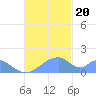 Tinian Island tide chart for Monday, November 20, 2023