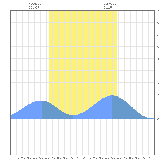 Tinian Island tide chart for Friday, November 24, 2023