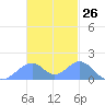 Tinian Island tide chart for Sunday, November 26, 2023