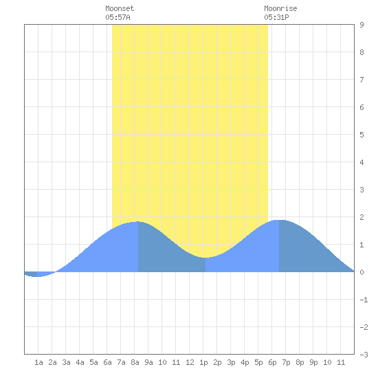 Tinian Island tide chart for Monday, November 27, 2023