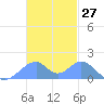 Tinian Island tide chart for Monday, November 27, 2023