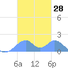 Tinian Island tide chart for Tuesday, November 28, 2023