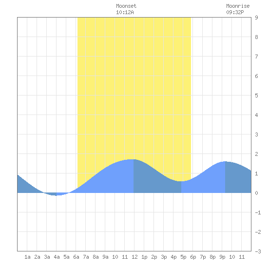 Tinian Island tide chart for Thursday, November 2, 2023