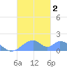 Tinian Island tide chart for Thursday, November 2, 2023