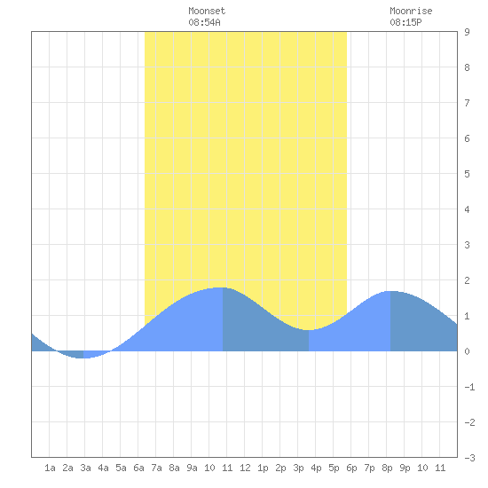 Tinian Island tide chart for Thursday, November 30, 2023