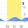 Tinian Island tide chart for Friday, November 3, 2023