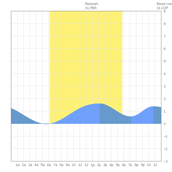 Tinian Island tide chart for Saturday, November 4, 2023
