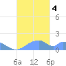 Tinian Island tide chart for Saturday, November 4, 2023