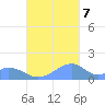 Tinian Island tide chart for Tuesday, November 7, 2023