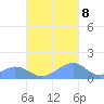 Tinian Island tide chart for Wednesday, November 8, 2023