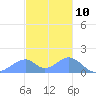 Tinian Island tide chart for Sunday, December 10, 2023