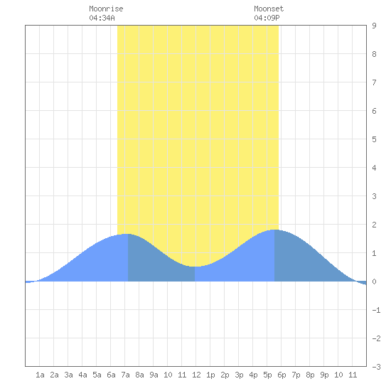 Tinian Island tide chart for Monday, December 11, 2023