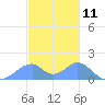 Tinian Island tide chart for Monday, December 11, 2023