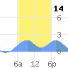 Tinian Island tide chart for Thursday, December 14, 2023