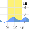 Tinian Island tide chart for Saturday, December 16, 2023