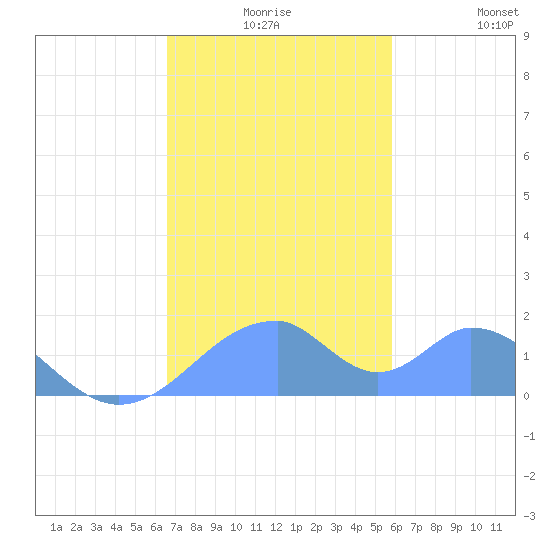Tinian Island tide chart for Sunday, December 17, 2023