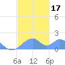 Tinian Island tide chart for Sunday, December 17, 2023