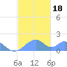 Tinian Island tide chart for Monday, December 18, 2023