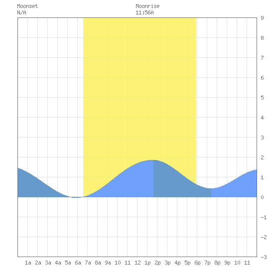 Tinian Island tide chart for Tuesday, December 19, 2023