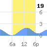 Tinian Island tide chart for Tuesday, December 19, 2023