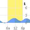 Tinian Island tide chart for Friday, December 1, 2023
