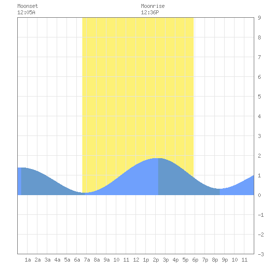 Tinian Island tide chart for Wednesday, December 20, 2023