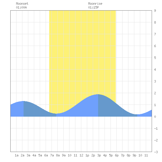 Tinian Island tide chart for Thursday, December 21, 2023