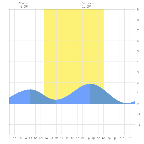 Tinian Island tide chart for Friday, December 22, 2023