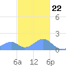 Tinian Island tide chart for Friday, December 22, 2023