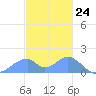 Tinian Island tide chart for Sunday, December 24, 2023