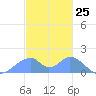 Tinian Island tide chart for Monday, December 25, 2023