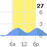 Tinian Island tide chart for Wednesday, December 27, 2023