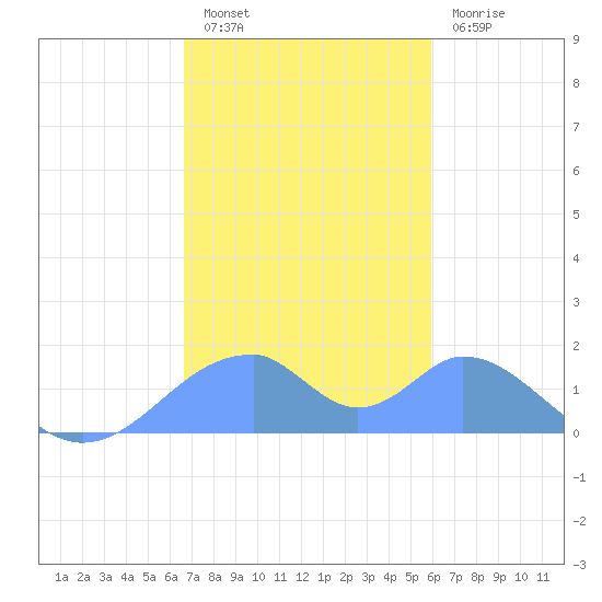Tinian Island tide chart for Thursday, December 28, 2023