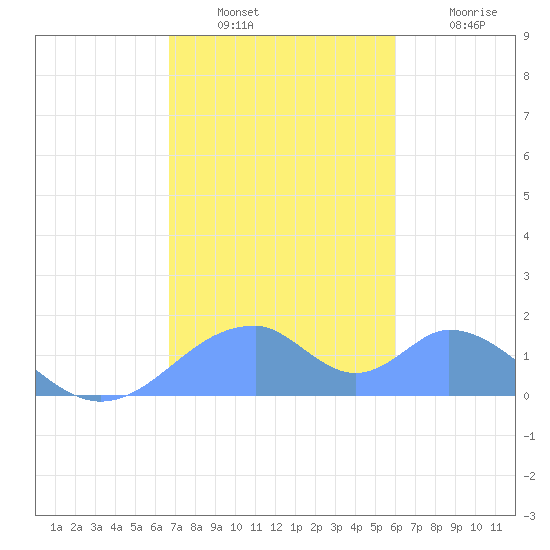 Tinian Island tide chart for Saturday, December 30, 2023