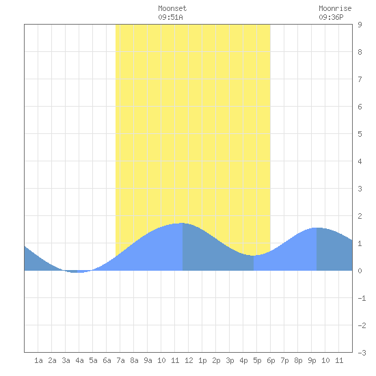 Tinian Island tide chart for Sunday, December 31, 2023