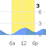 Tinian Island tide chart for Sunday, December 3, 2023