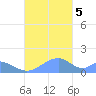 Tinian Island tide chart for Tuesday, December 5, 2023