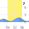 Tinian Island tide chart for Thursday, December 7, 2023